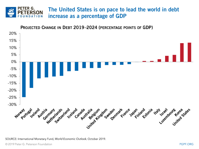 The United States is on pace to lead the world in debt increase