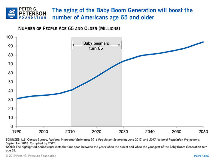 The aging of the Baby Boom Generation will boost the number of Americans age 65 and older