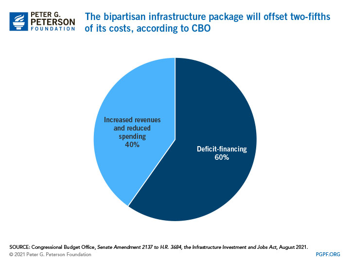 The bipartisan infrastructure package will offset only a fractio