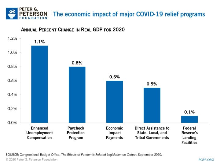 The economic impact of major COVID-19 relief programs