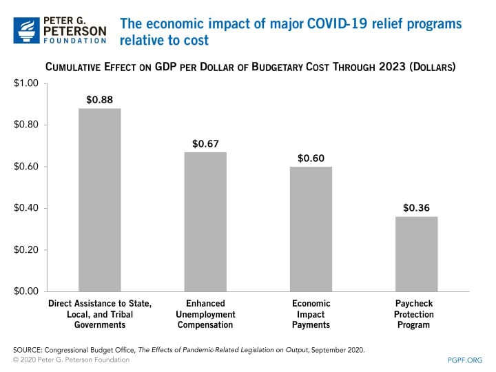 The economic impact of major COVID-19 relief programs relative to cost