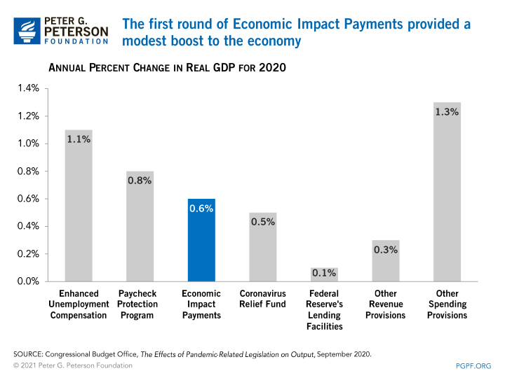 The first round of Economic Impact Payments provided a modest boost to the economy