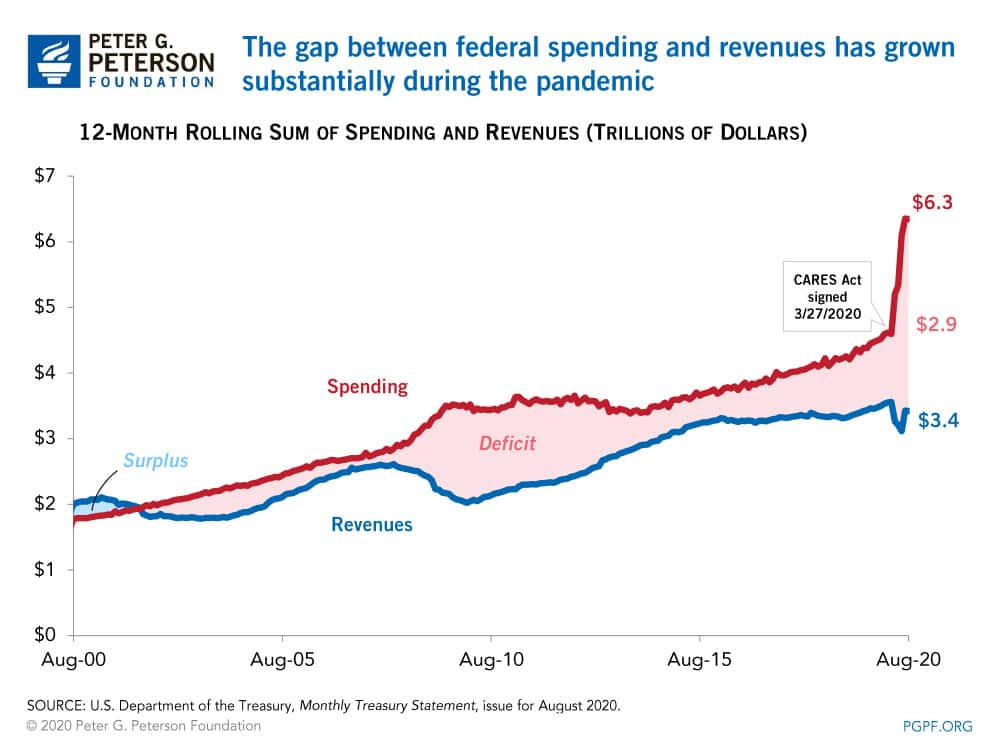 The gap between revenues and outlays has grown substantially during the pandemic