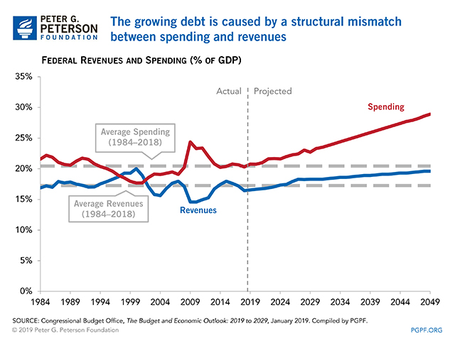 The growing debt is caused by a structural mismatch between spending and revenues