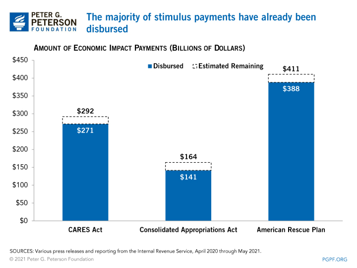 The majority of stimulus payments have already been disbursed