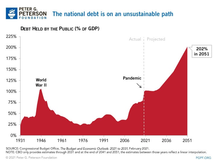 The national debt is on an unsustainable path