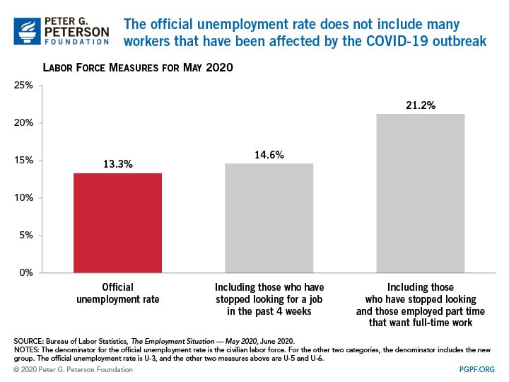 The unemployment rate declined in May from the record level that was set in April