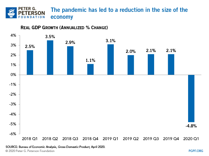 The pandemic has led to a reduction in the size of the economy