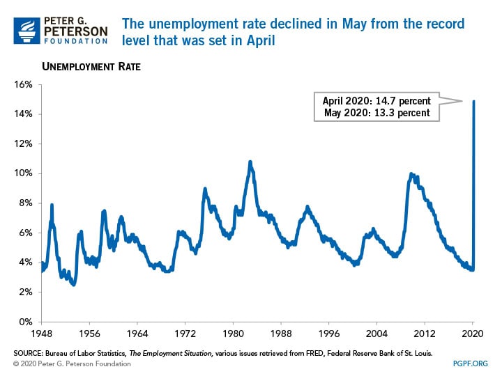 The official unemployment rate does not include many workers that have been affected by the COVID-19 outbreak