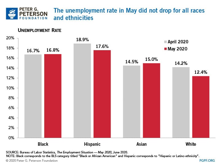 The unemployment rate in May did not drop for all races and ethnicities