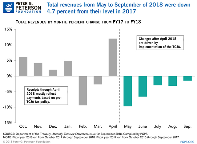 Total revenues from May to September of 2018 were down 4.7 percent from their level in 2017