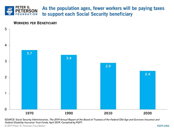 As the population ages, fewer workers will be paying taxes to support each Social Security beneficiary