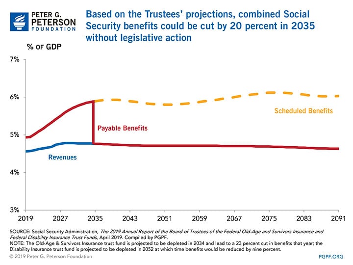 Based on the Trustees' projections, combined Social Security benefits could be cut by 20 percent in 2035 without legislative action