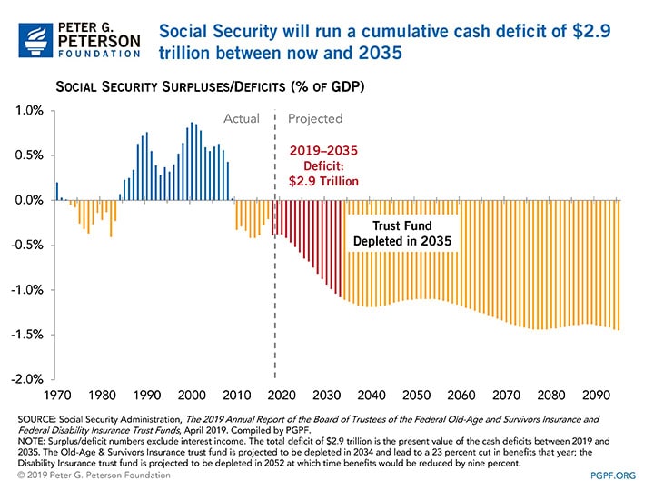 Social Security will run a cumulative cash deficit of $2.9 trillion between now and 2035