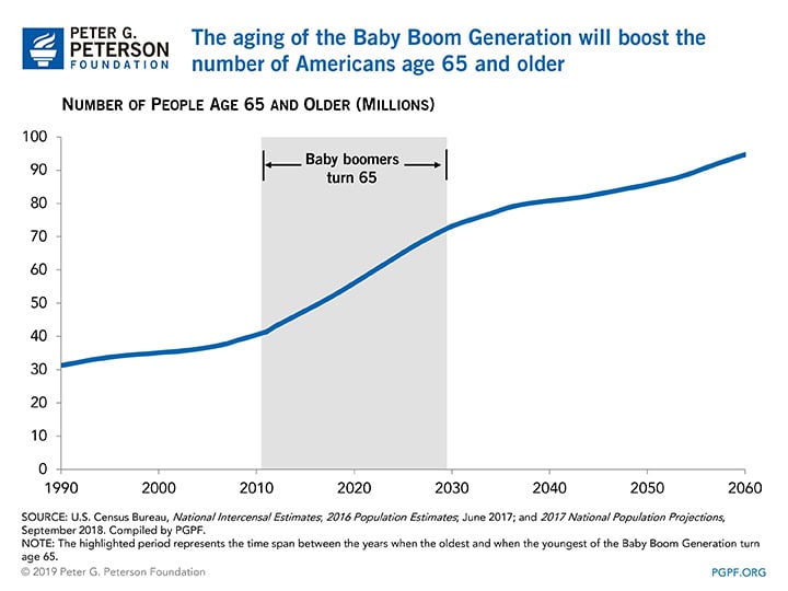 The aging of the Baby Boom Generation will boost the number of Americans age 65 and older