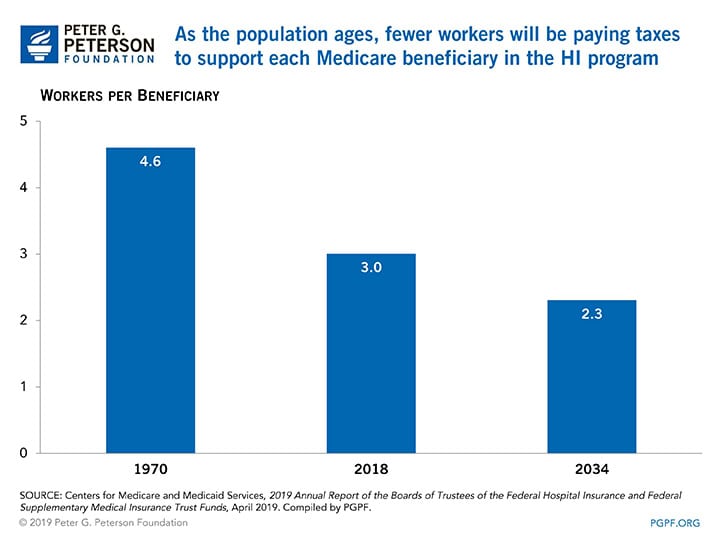 As the population ages, fewer workers will be paying taxes to support each Medicare beneficiary in the HI program