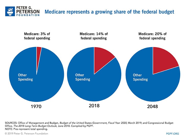 Medicare represents a growing share of the federal budget