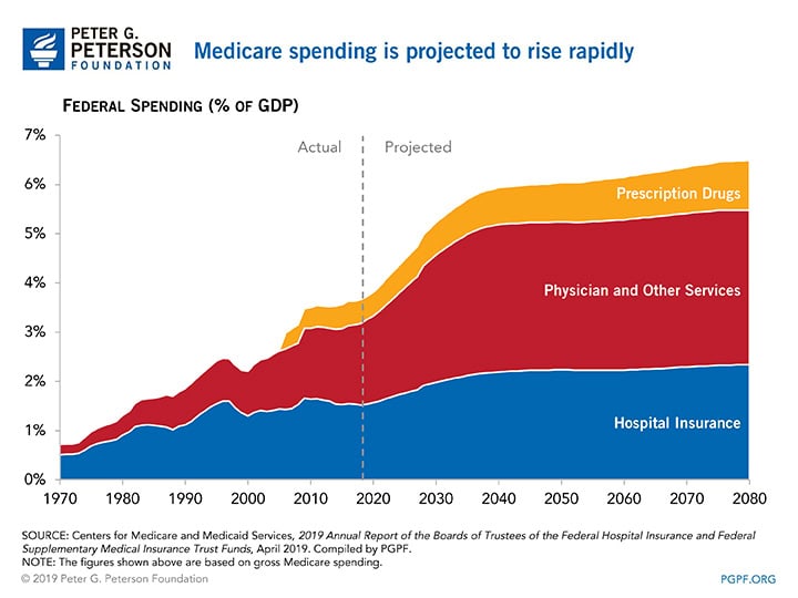 Medicare spending is projected to rise rapidly