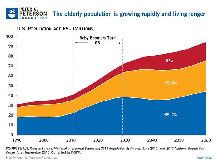 The elderly population is growing rapidly and living longer