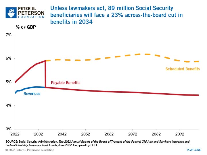 More than half of all workers rely on Social Security for most of their retirement income