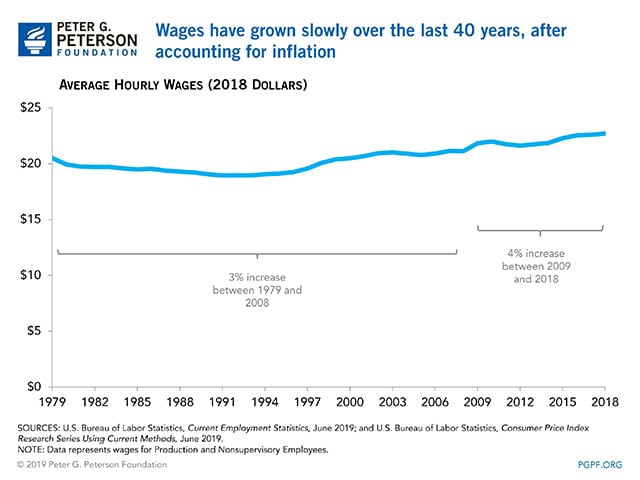 Wages have grown slowly over the last 40 years, after accounting for inflation