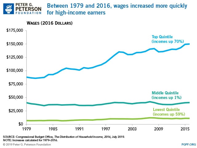 Between 1979 and 2016, wages increased more quickly for high-income earners