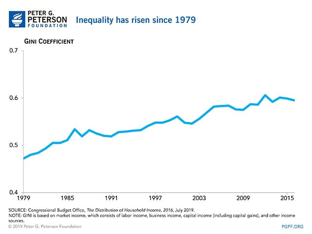 Inequality has risen since 1979