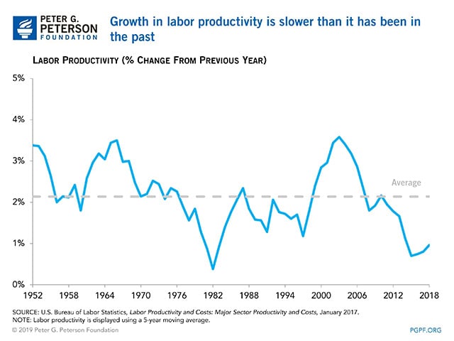 Labor productivity growth is slower than it was in the past