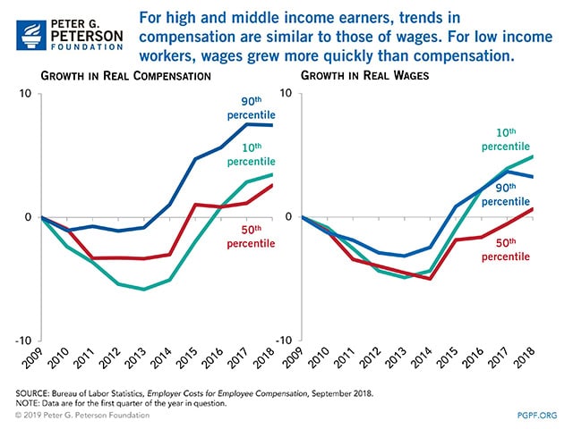 For high and middle income earners, trends in compensation are similar to those of wages. For low income workers, wages grew more quickly than compensation