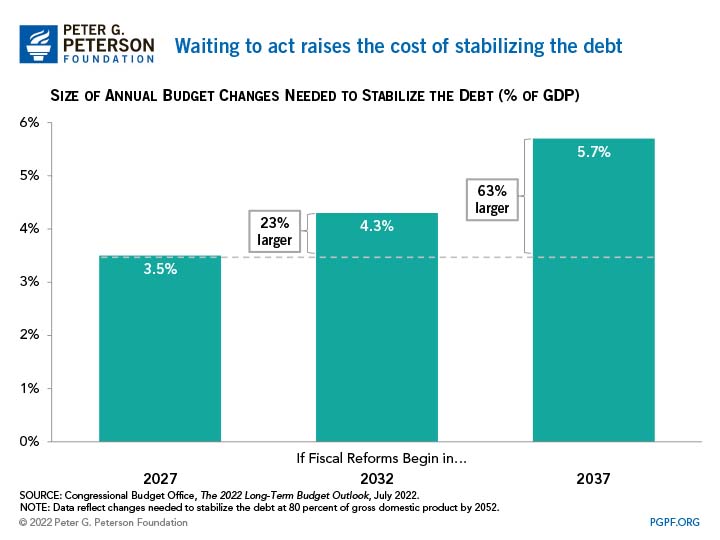 Despite the large budgetary effects of the pandemic over the previous two years, the budget outlook has not changed significantly for the rest of the decade