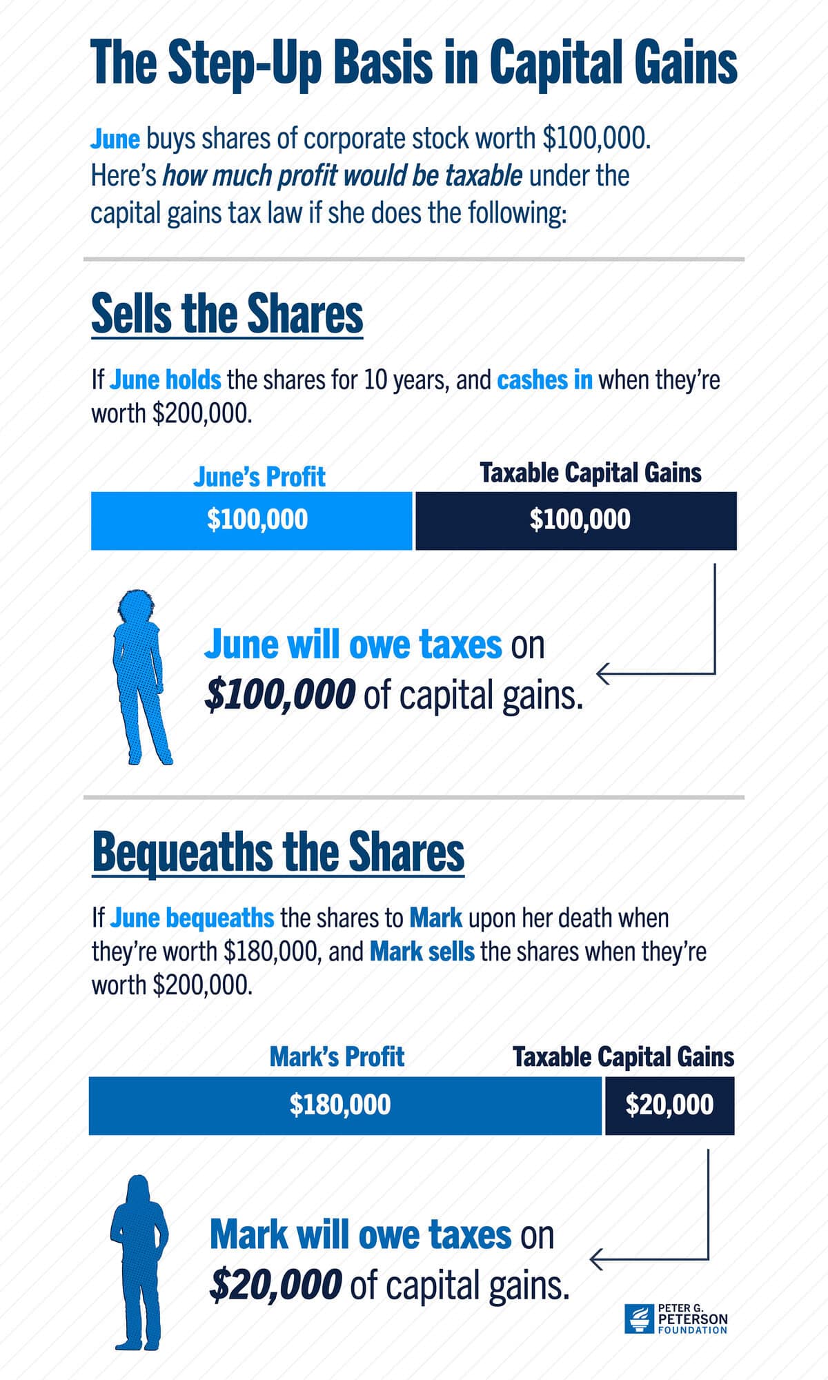 Infographic: What is the Step Up Basis?