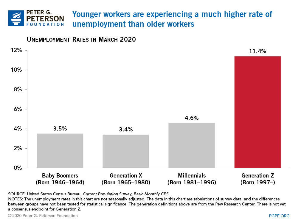 Younger workers are experiencing a much higher rate of unemployment than older workers