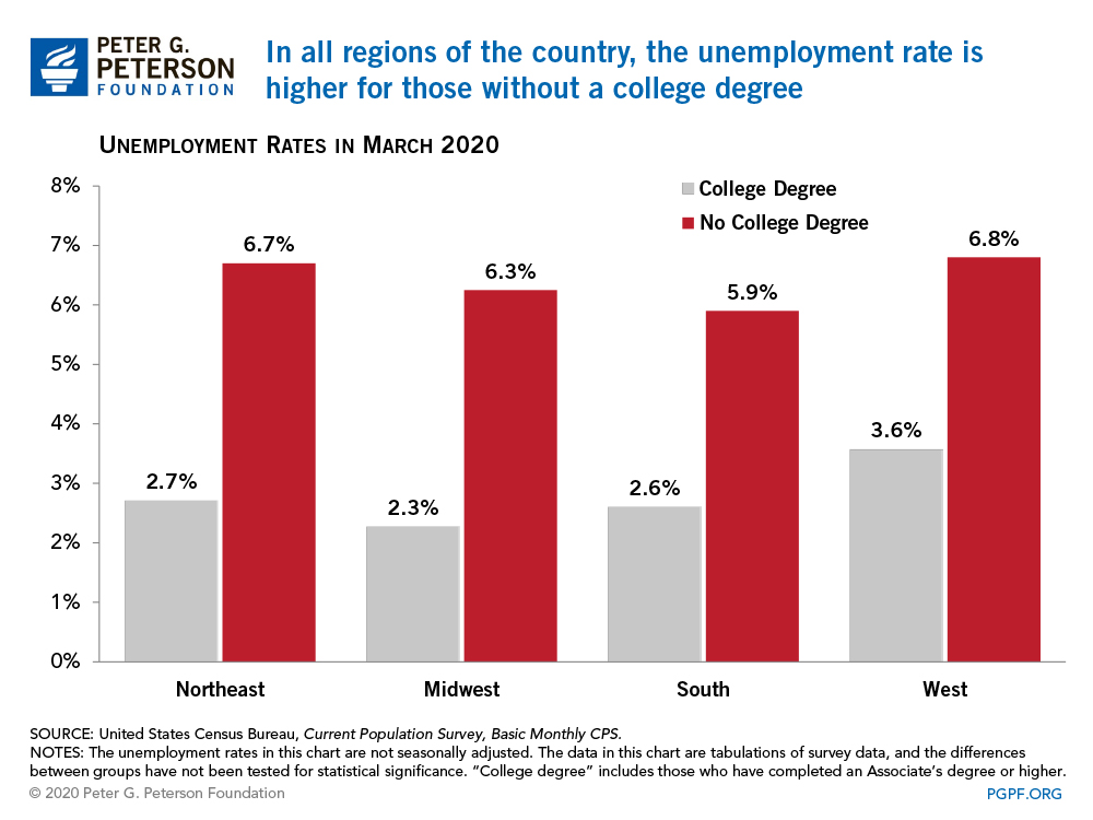 In all regions of the country, the unemployment rate is higher for those without a college degree