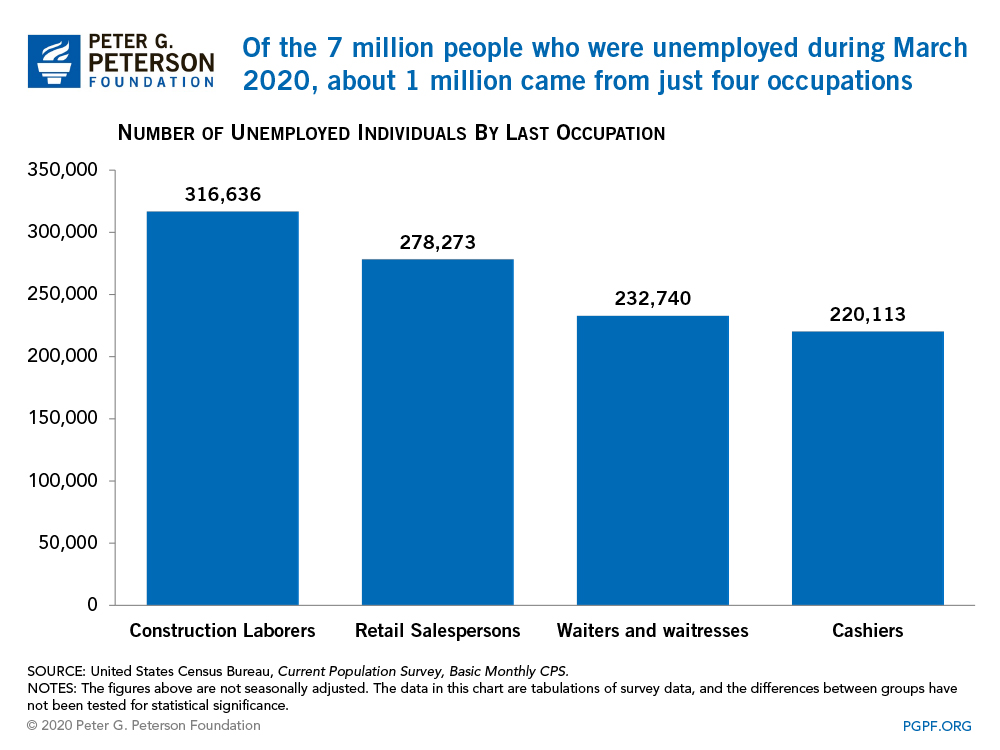 Of the 7 million people who were unemployed during March 2020, about 1 million came from just four occupations