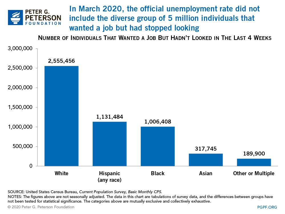 In March 2020, the official unemployment rate did not include the diverse group of 5 million individuals that wanted a job but had stopped looking