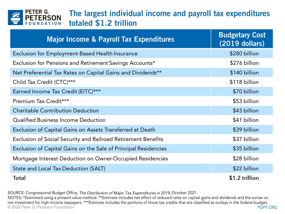 The largest individual income and payroll tax expenditures totaled $1.2 trillion