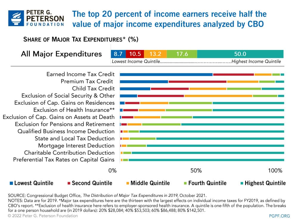 The top 20 percent of income earners receive half the value of major income expenditures analyzed by CBO