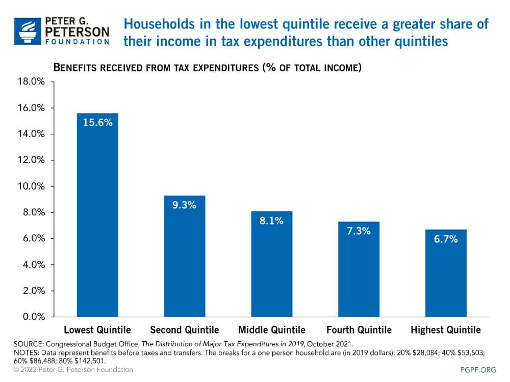 Households in the lowest quintile receive a greater share of their income tax in expenditure than other quintiles