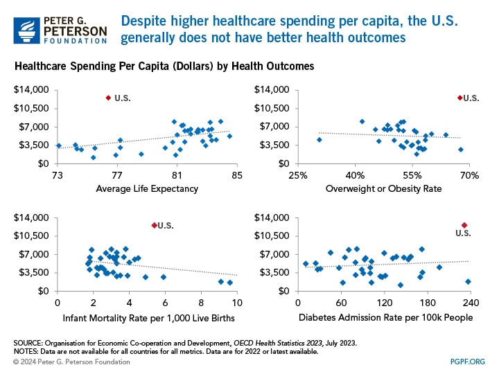 Despite higher healthcare spending per capita, the U.S. generally does not have better health outcomes