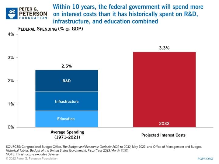 Within 10 years, the federal government will spend more on interest costs than it has historically spent on R&amp;D, infrastructure, and education combined