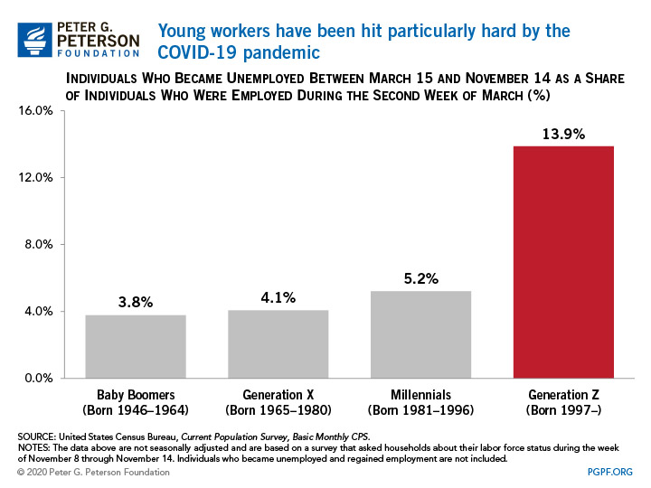 Young workers have been hit particularly hard by the COVID-19 pandemic