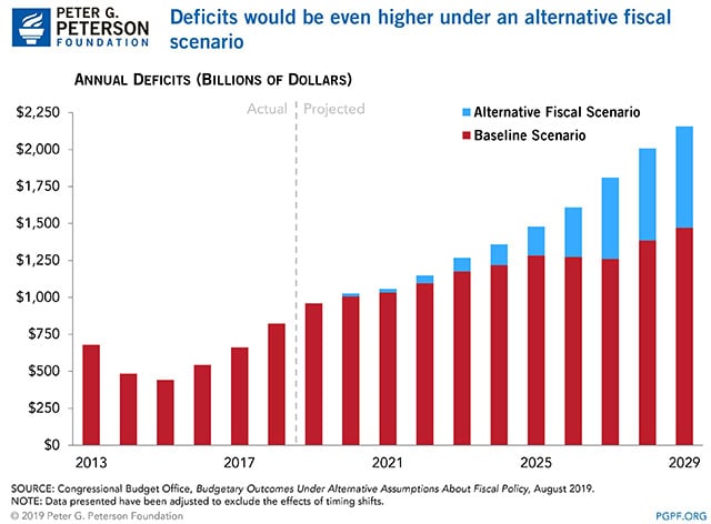 Deficits would be even higher under an alternative fiscal scenario