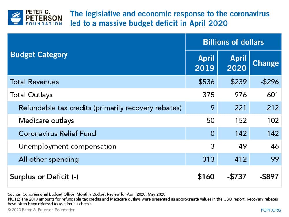 The legislative and economic response to the coronavirus led to a massive budget deficit in April 2020