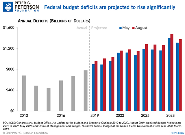 Federal budget deficits are projected to rise significantly