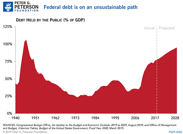 Federal debt is on an unsustainable path