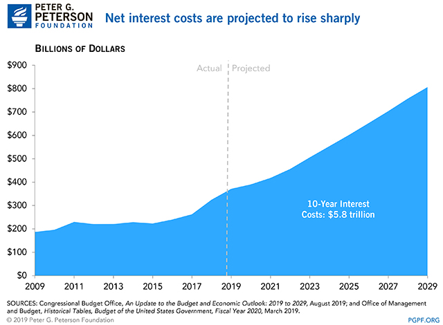 Net interest costs are projected to rise sharply