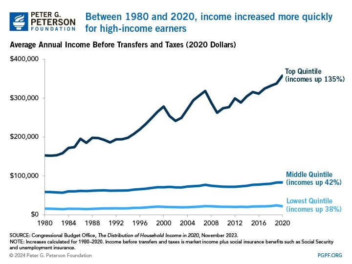 Between 1980 and 2020, income increased more quickly for high-income earners