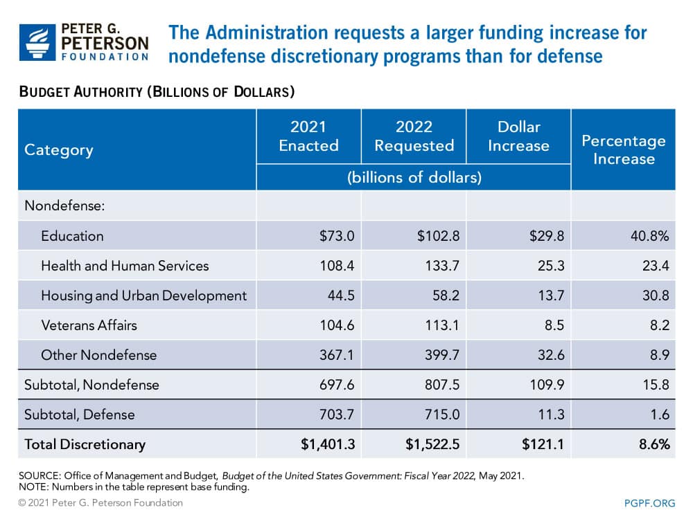 The Administration requests a larger funding increase for nondefense discretionary programs than for defense