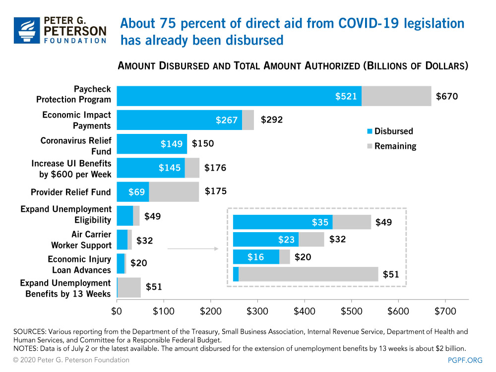 About 75 percent of direct aid from COVID-19 legislation has already been disbursed