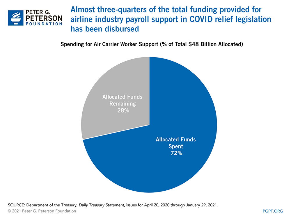 As of January 29, 2021, the Department of the Treasury has disbursed over $34 billion of the total $48 billion allocated to air carriers through the PSP1 and PSP2